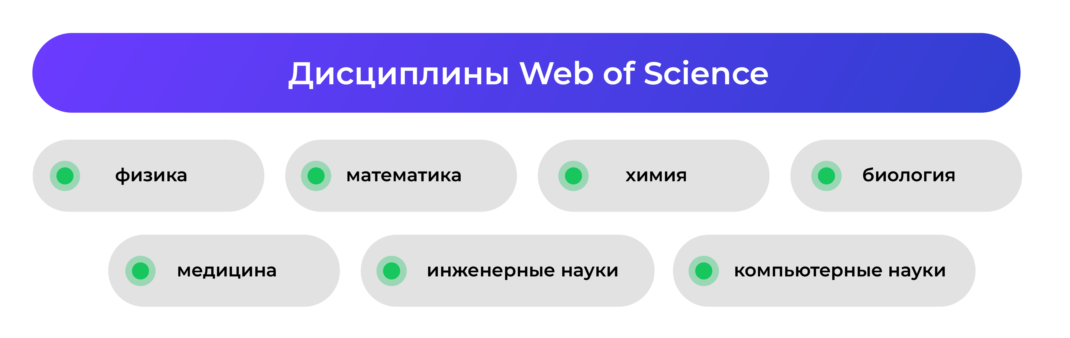 Дисциплины Web of Science